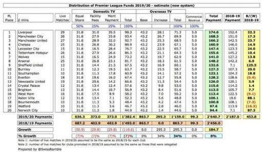  英超公布新转播分成，中小球队分红涨幅明显  